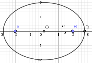 The major axis of an ellipse $\left(\overline{OD}\right)$