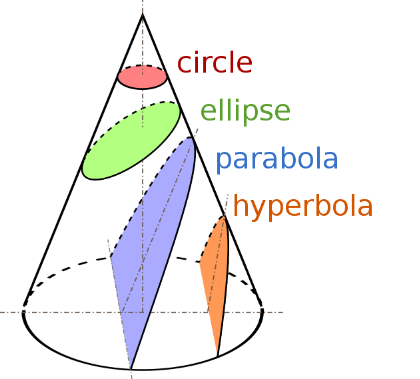 The ellipse as a conic section
